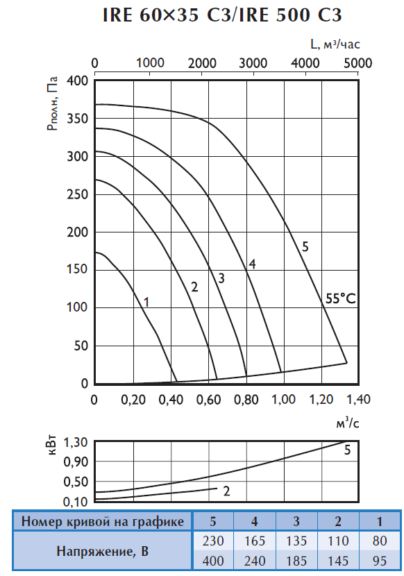 Аэродинамические характеристики шумоизолированного вентилятора Ostberg IRE 500 Аэродинамические характеристики шумоизолированного вентилятора Ostberg IRE 500